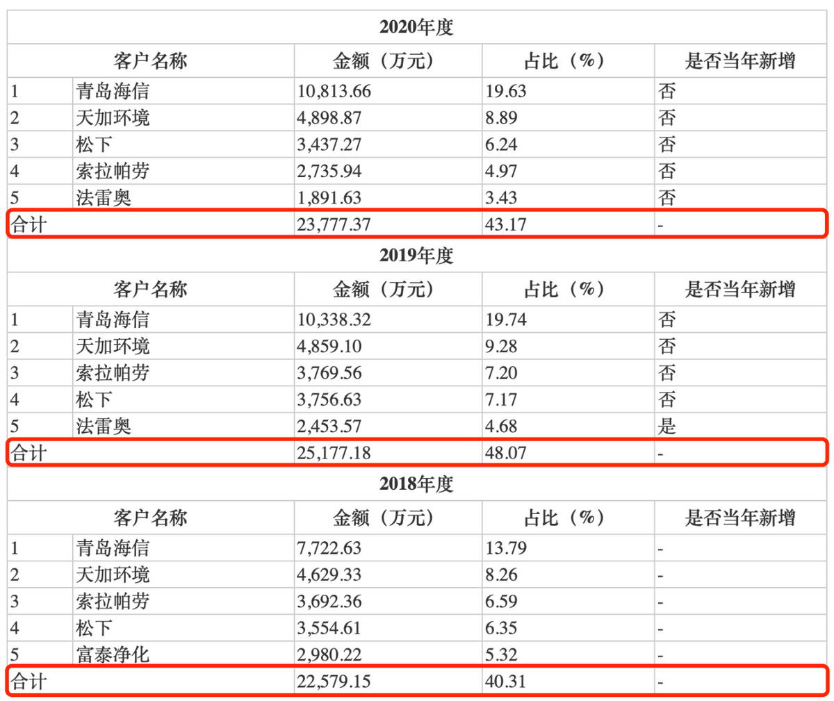 祥明智能IPO：客户集中度、应收账款、存货“三高”增收不增利困局待破