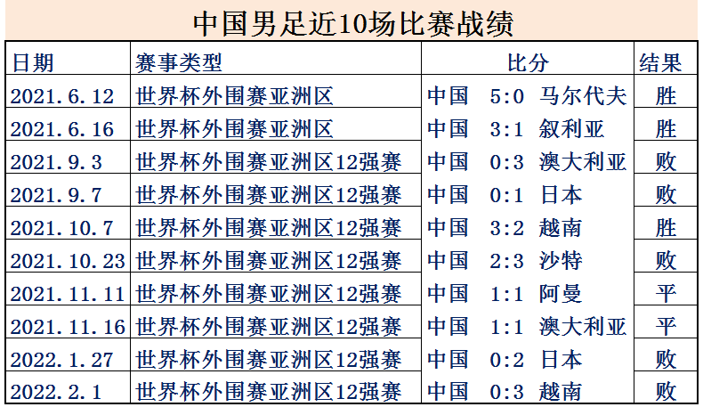 现在足球都是金钱(中国男足平均年薪2126万，为何却输得一塌糊涂？世界各国足球排名)