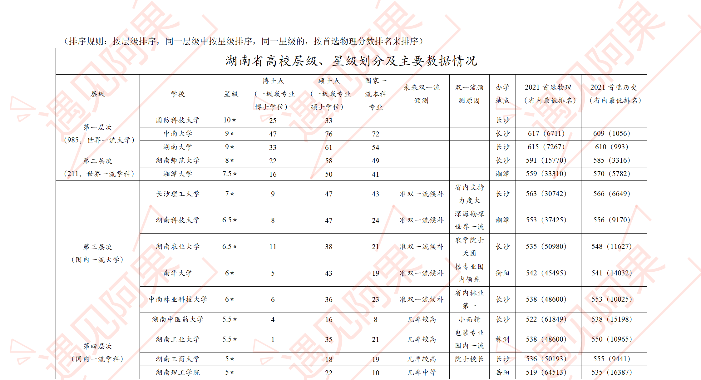长沙理工、湖南科大、湖南农大、南华大学、中南林科大等择校分析