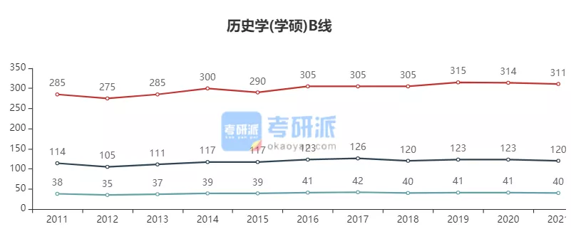 2022考研各专业国家线预测及解析