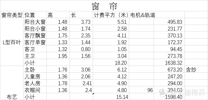 终成正果的首次装修总账单，63w花在了哪些地方