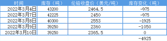 预计下周铅价回落走势受限，料下周废电瓶继续保持窄幅波动