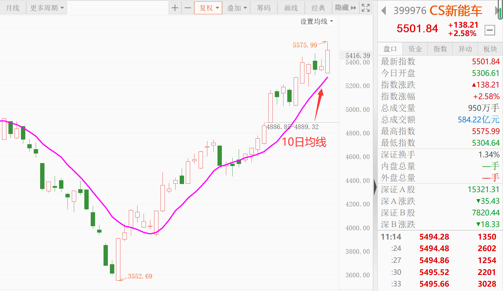 糟了！A股冲高回落，新能源是不是该跑了？