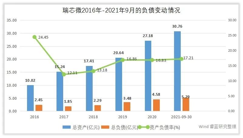 瑞芯微的管理水平和回报水平高吗？