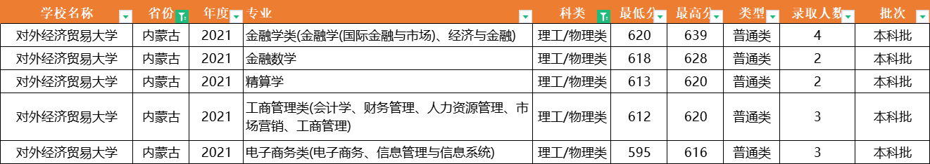 注意了！对外经济贸易大学：全国31省专业录取分数线，一次性公布