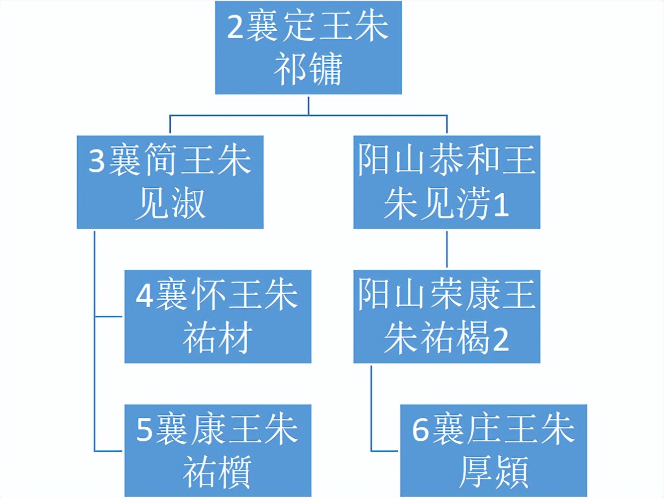 明代宗藩旁支进封后能追封亲爹吗？嘉靖帝挑眉：我说能！你才能