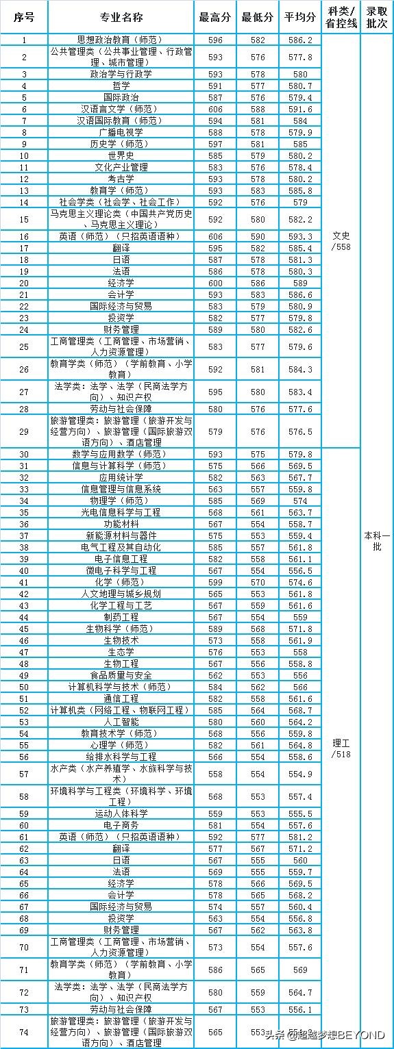河南师范大学2021年省内各专业录取分数情况