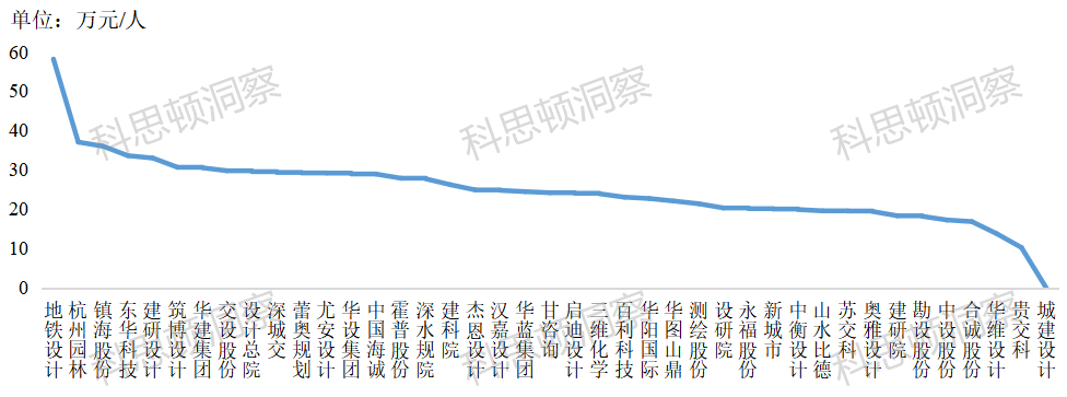 41家上市设计公司2021年经营排行榜