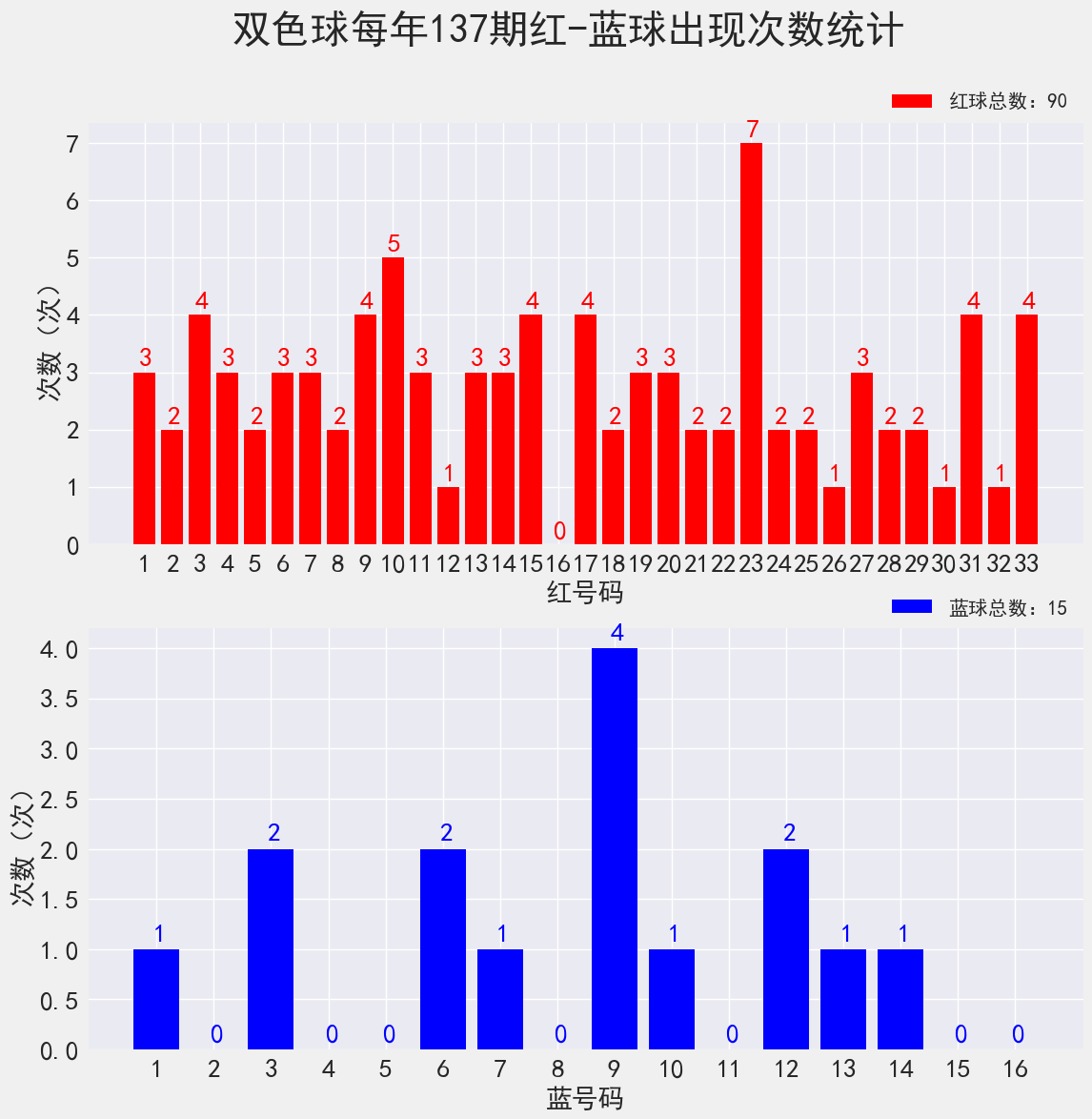 双色球21136期: 派奖第五期, 奇数三连号, 只有1注1等奖, 奖池超11亿