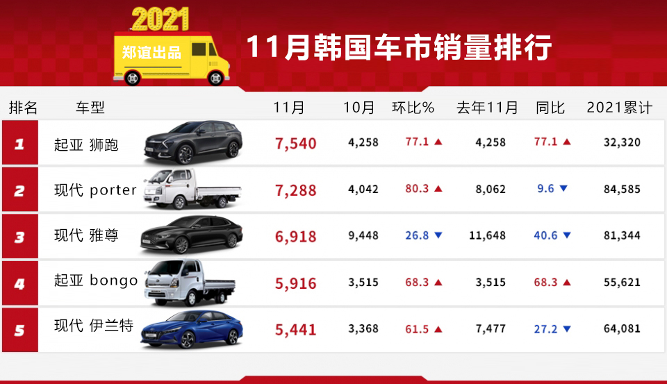 「韩系动向554」韩国车市11月销量排行，全新起亚狮跑夺冠