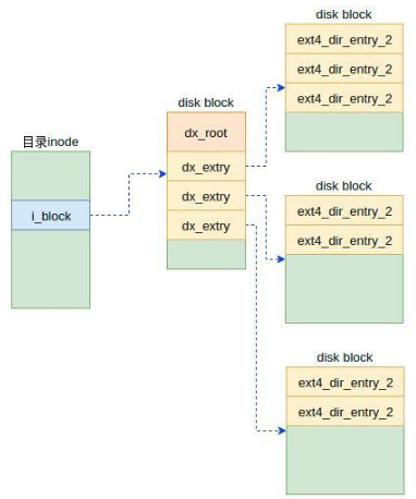 关于ext4文件系统概述