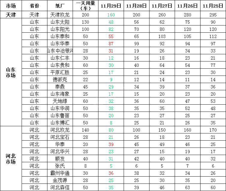 最新11月30日全国各地废纸价格，最高上调70元/吨