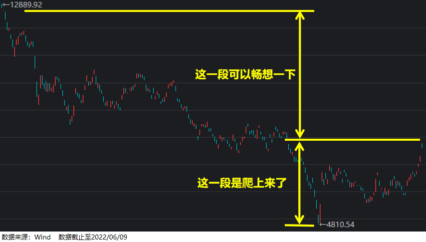 中概互联涨了50%，但是我不卖
