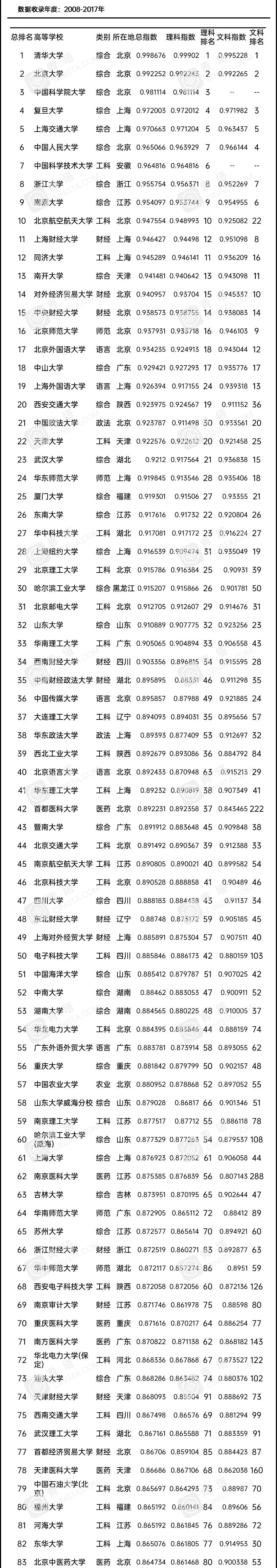 按录取分数统计，全国317所优质大学排名！要打败多少人才能上？
