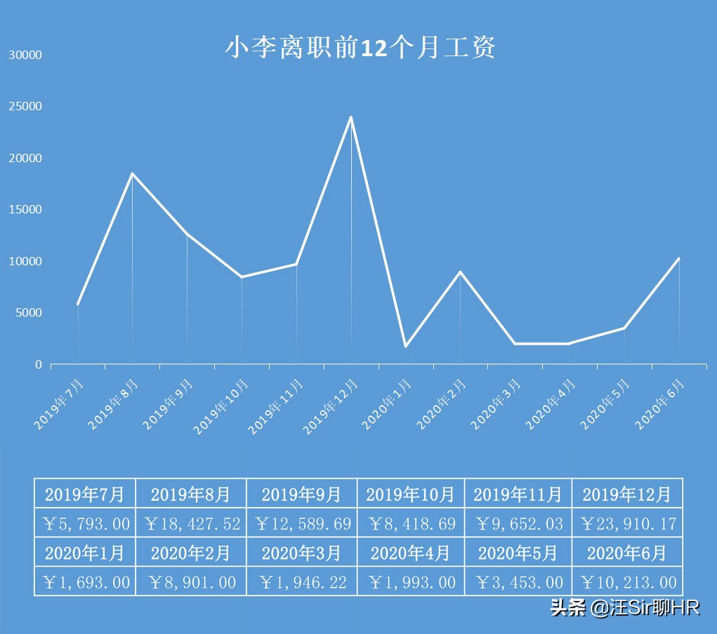 被末位淘汰，维权有用吗？不懂工资构成，赢了官司也不一定拿到钱