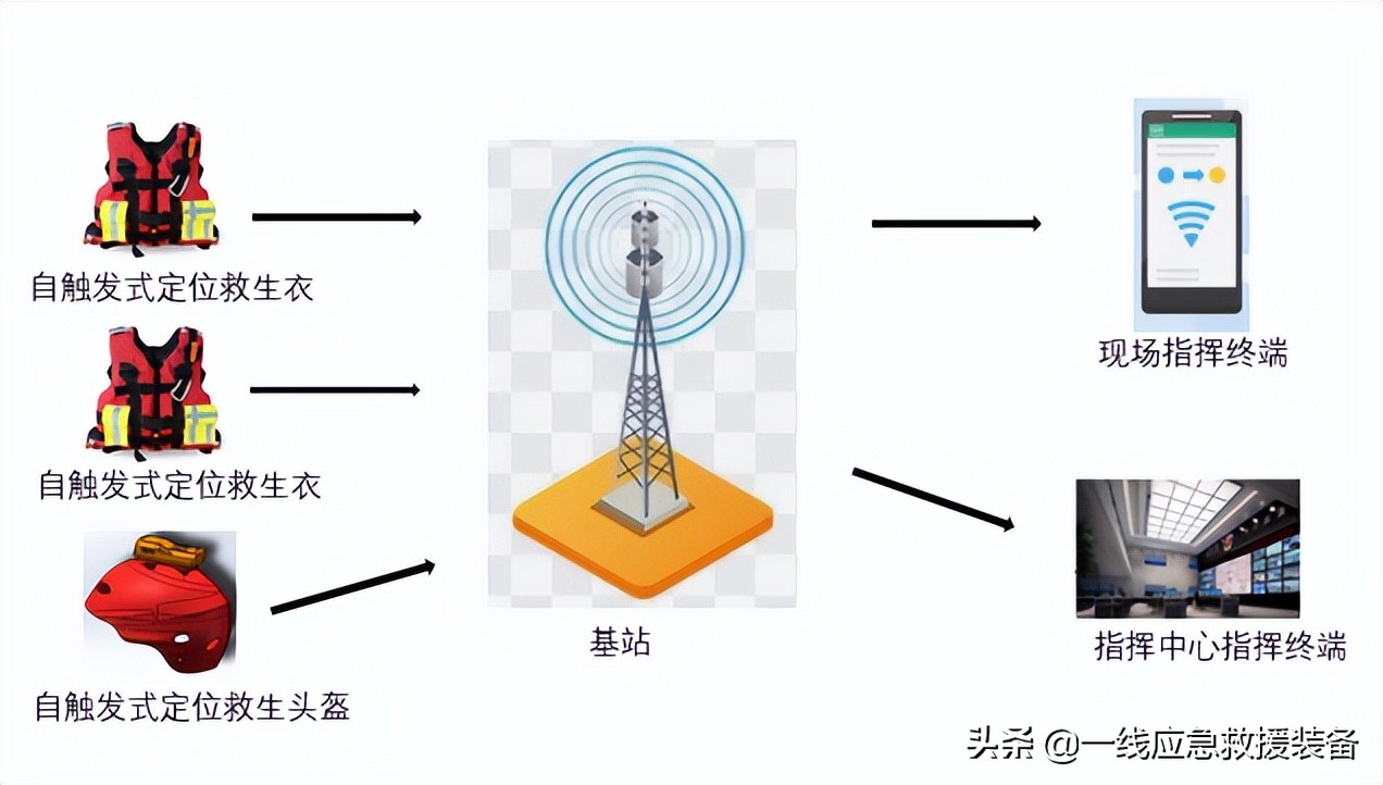 智能定位报警救生衣——北斗+物联网设计理念，落水即报警