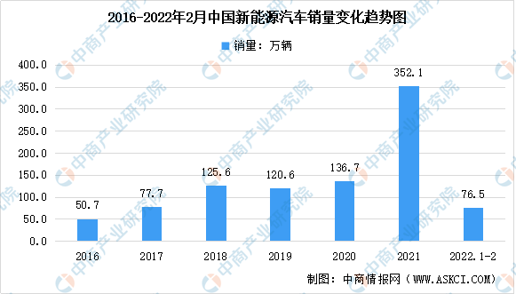 2022年中国新能源汽车专用芯片产业链上中下游市场及企业剖析