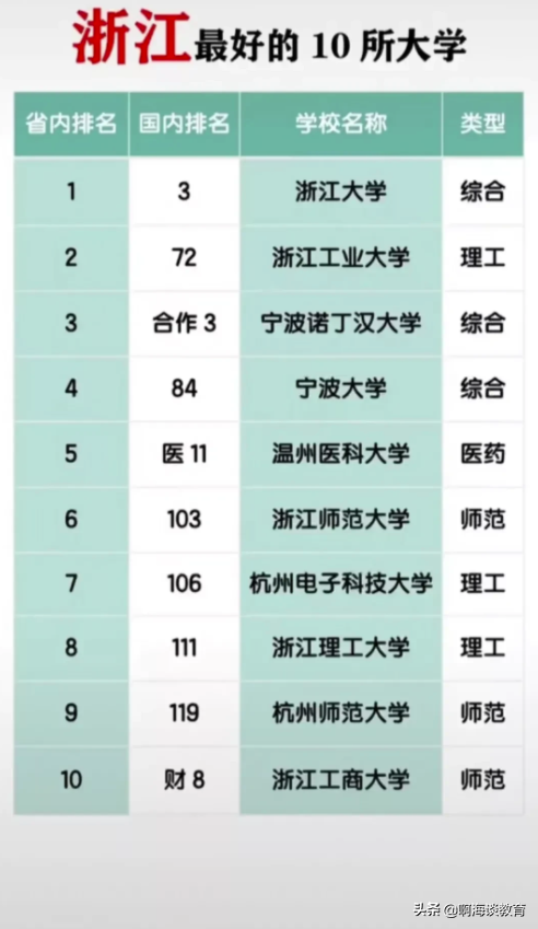 浙江10大重点大学排名，2022最新浙江重点大学排名一览表(附2022年最新排行榜前十名单)