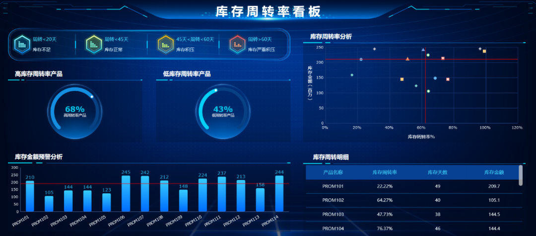 3个步骤，6种分析，全面推进企业库存管理