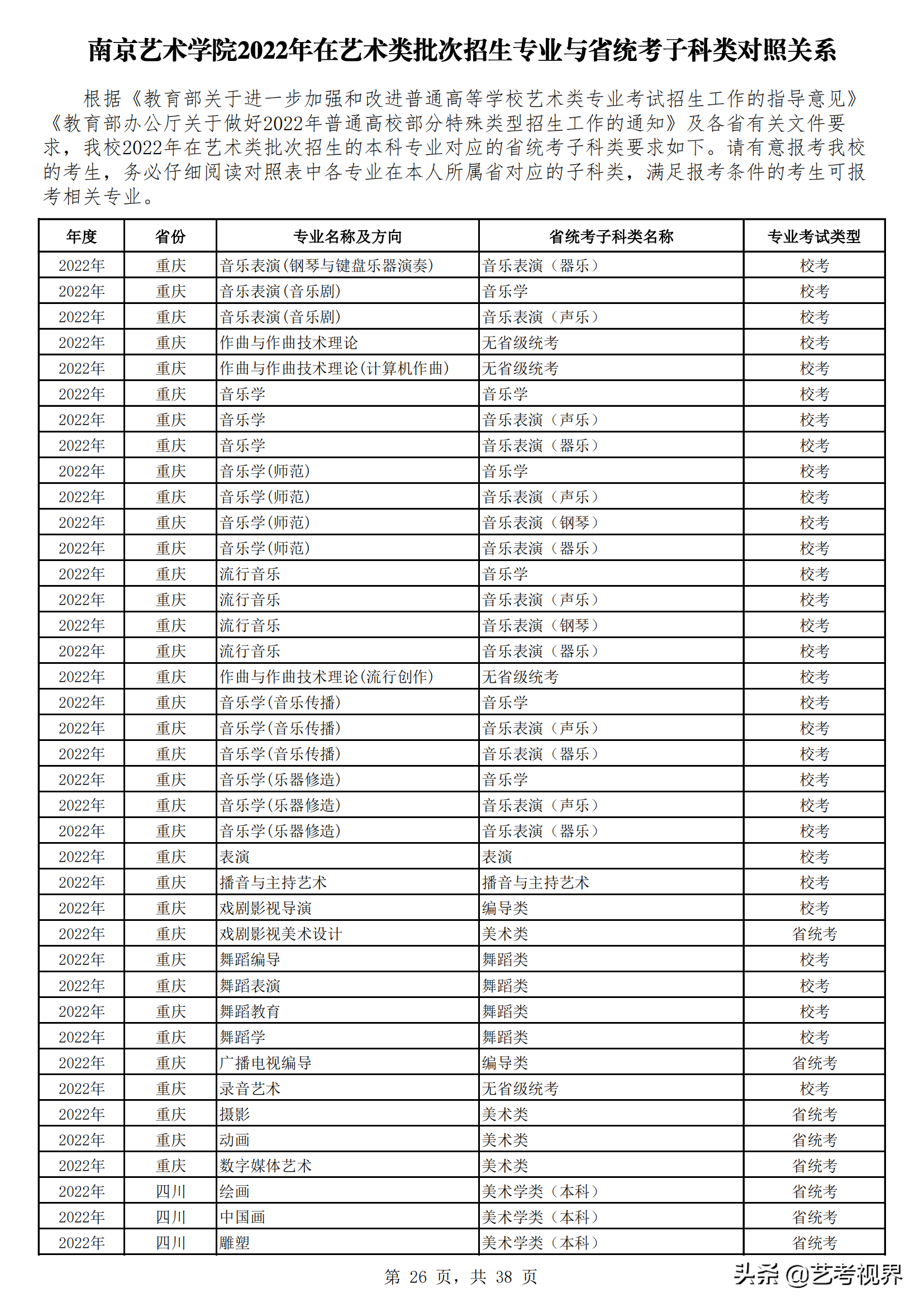 南京艺术学院2022年艺术类批次招生的专业与省统考子科类对照关系