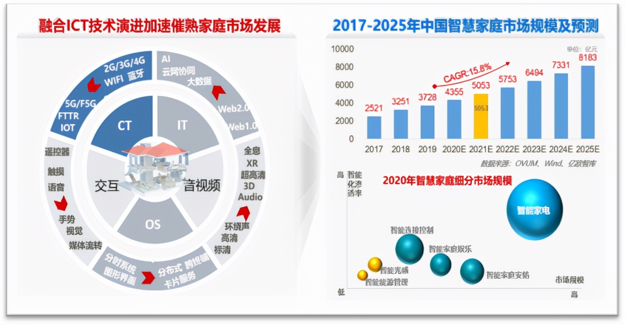 超越聯(lián)接！千兆時代千億智慧家庭新藍海如何挖掘？