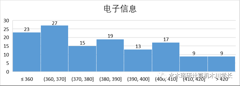 重磅！330分就能上西安交通大学的计算机研究生你敢信嘛？