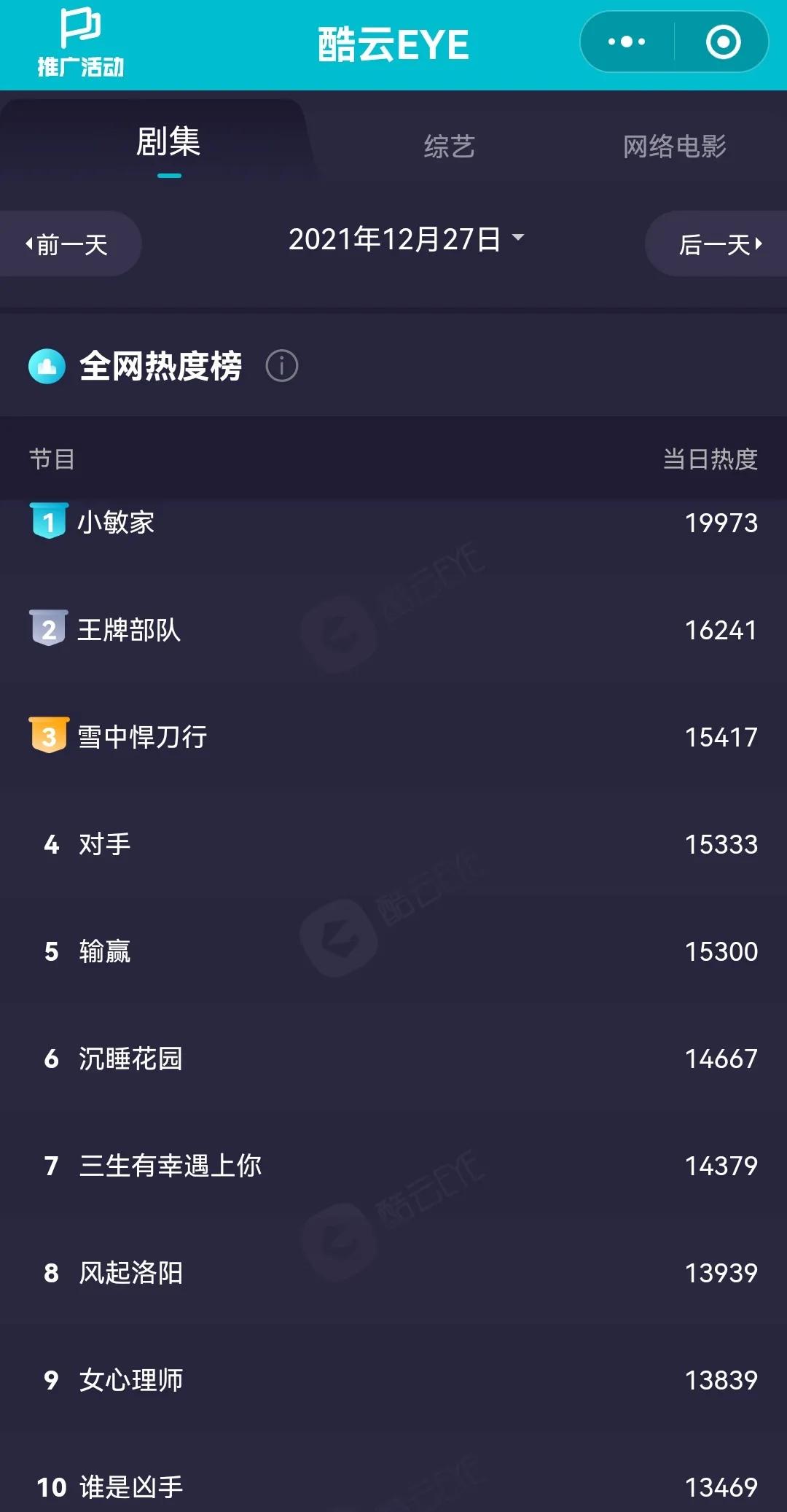 12月27日影视剧、综艺各大榜单排行榜合集