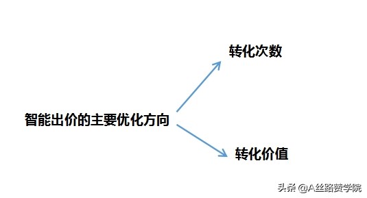 Google ads: 攻克智能出价，助力效果提升