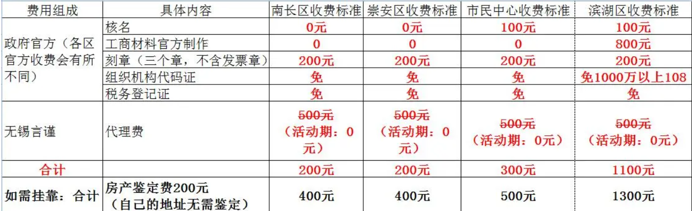 工商服务：注册创办一个公司需要多少钱，别被坑了