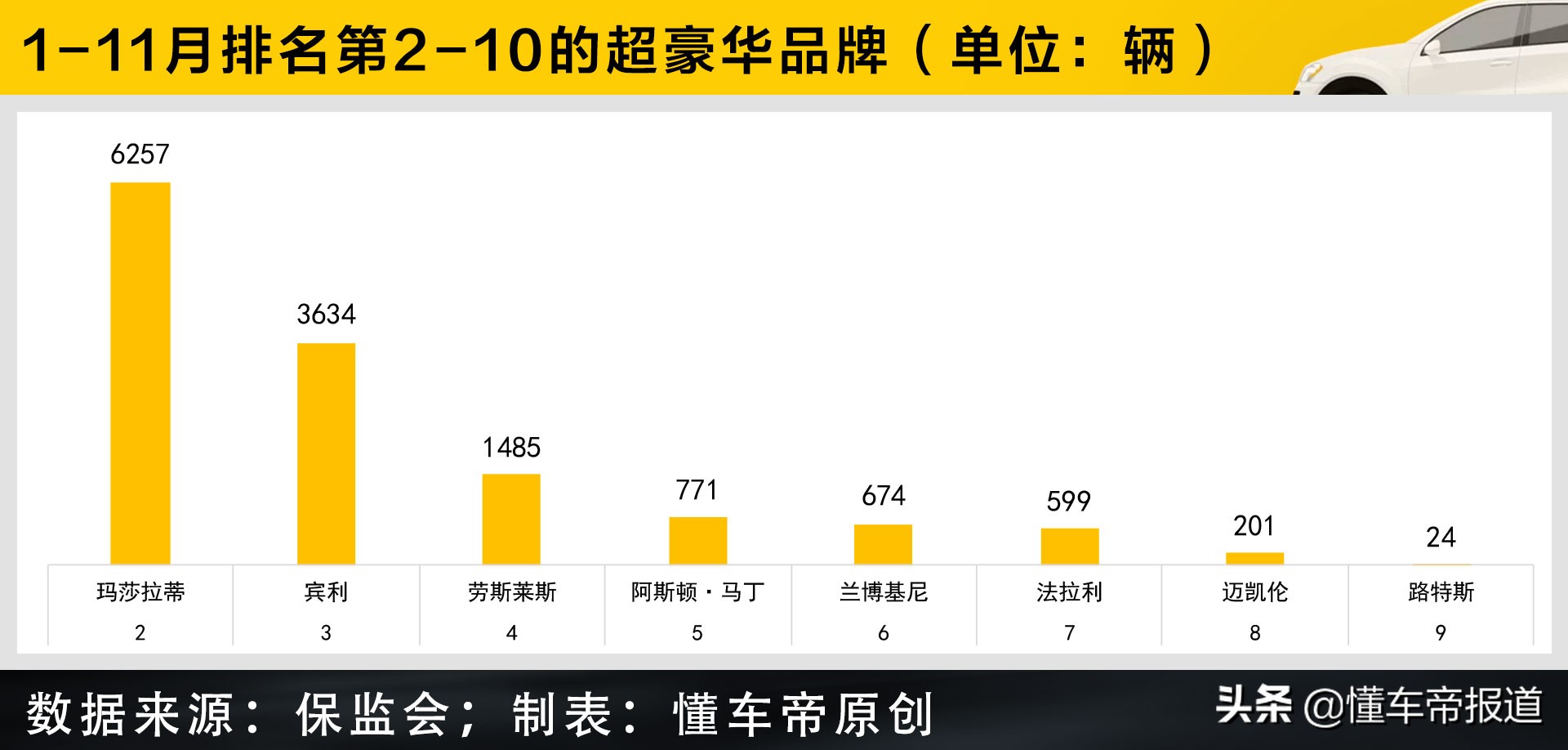 数读｜超豪华品牌排行榜：保时捷领跑，它们的热卖车有一个共同点