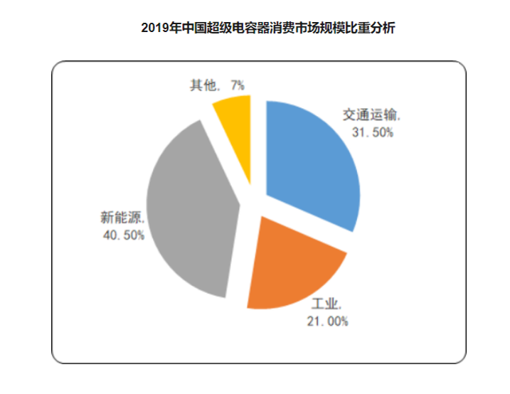 【未来能源终极赛道 之 超级电容器 VS 氢能源】