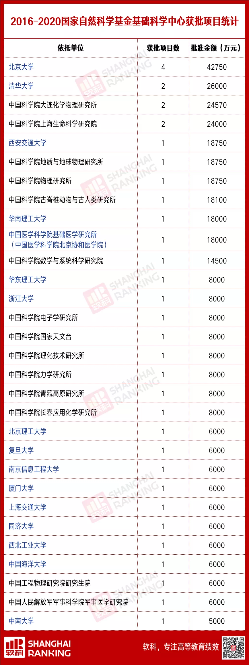 重磅！自科基金最高资助项目出炉，多所高校官宣