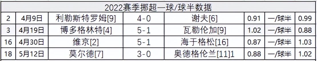 挪超联赛2022挪超最新比分(挪超2022赛季数据：主让半一全主胜 客让平半全不胜)