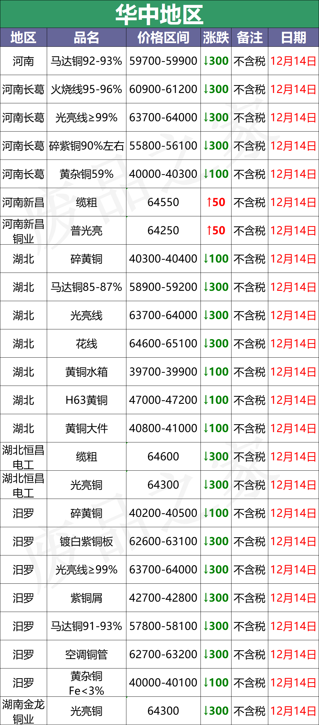 最新12月14日全国铜业厂家采购价格汇总（附价格表）