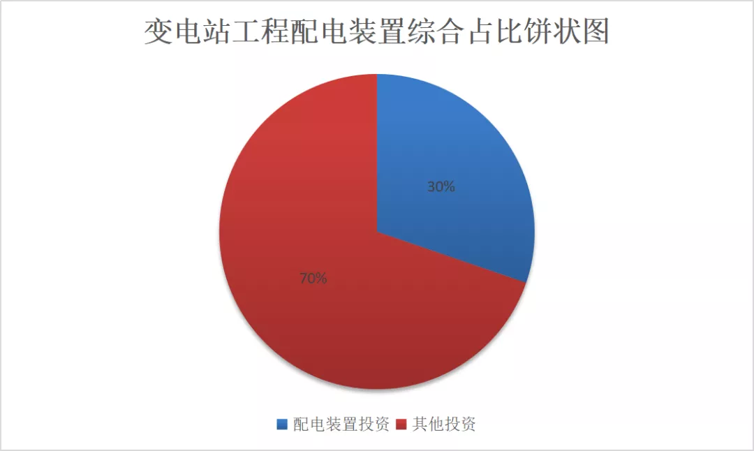 电力典型工程造价及指标研究