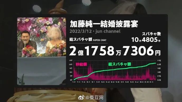 赢麻了！知名游戏主播直播婚礼，礼物收入超过2亿日元