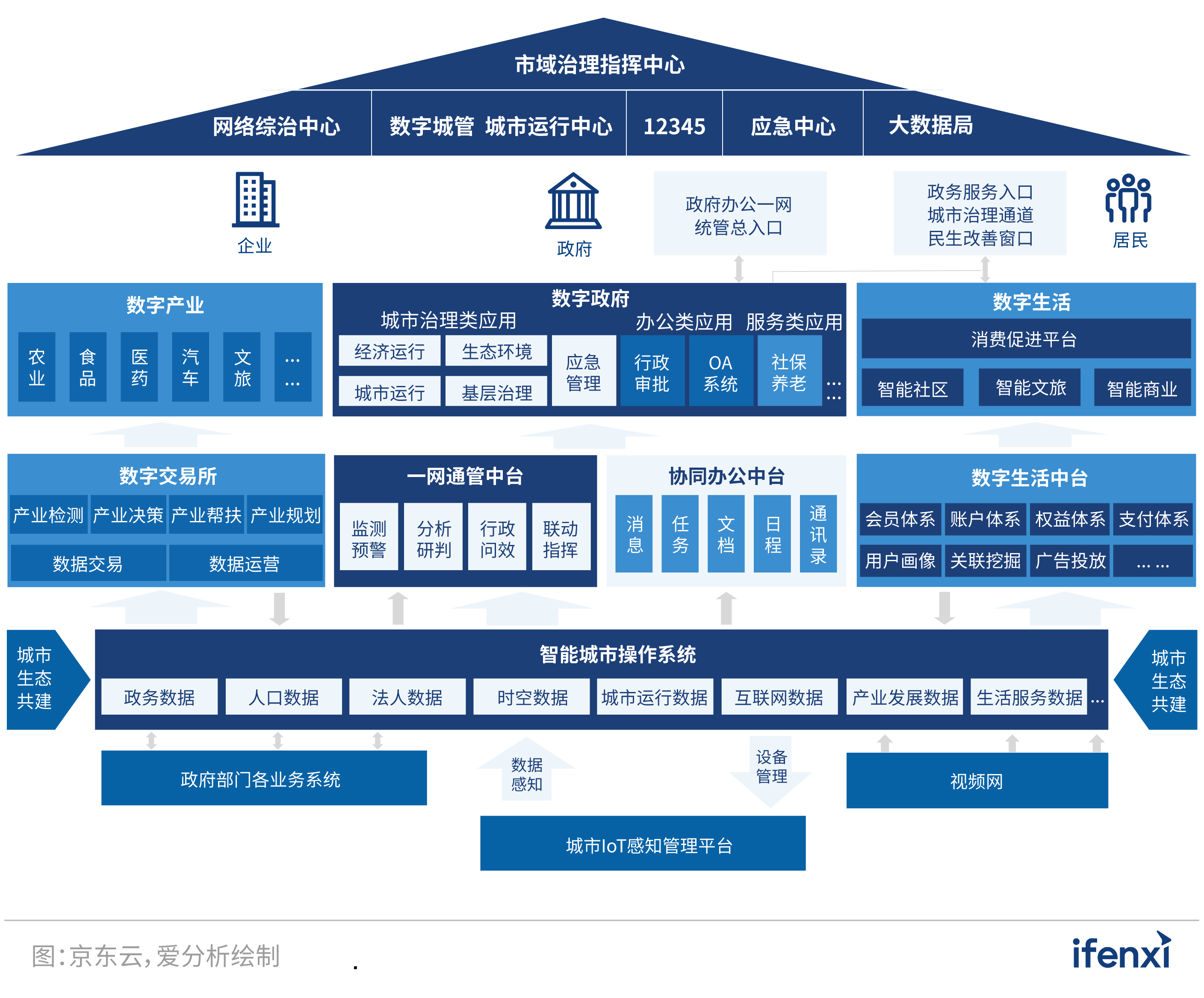 应用为重，智慧城市迈入发展新阶段 | 爱分析报告