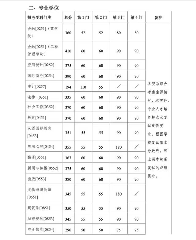 南京大学公布2022年考研复试基本分数线，金融410分、经济学390分