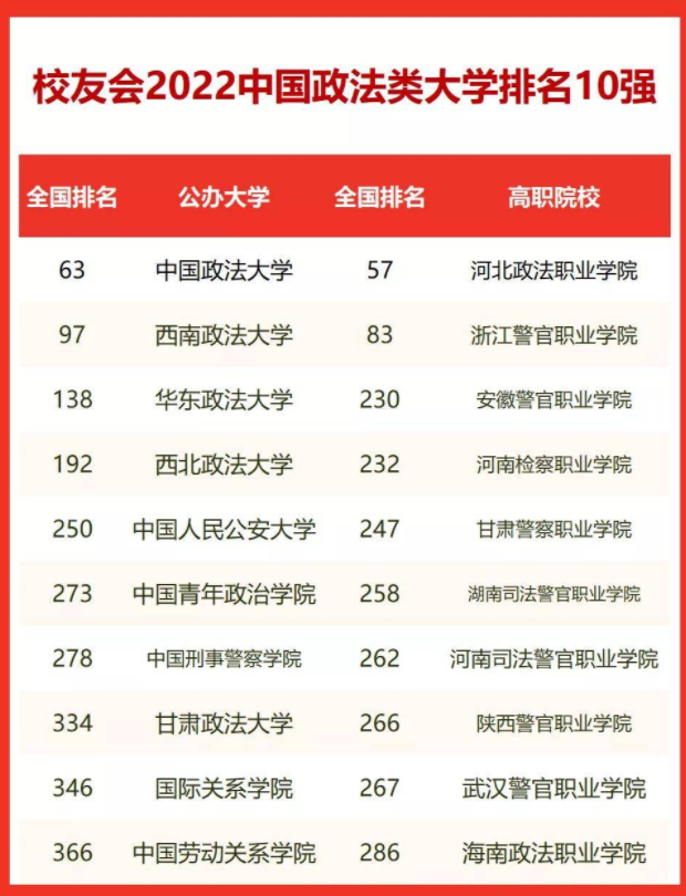 政法类大学排名已公布，中国政法获得榜首，2022高考生要提前了解