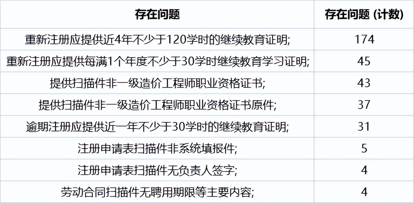 疫情之下全国一级造价工程师注册人数超24万，新增6883人