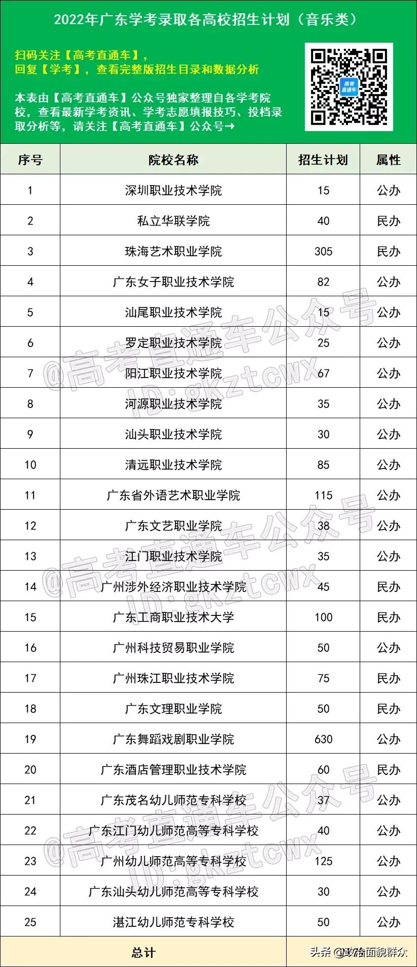 2022广东学考、3+证书招生计划全部出炉！4校停招，新增6校
