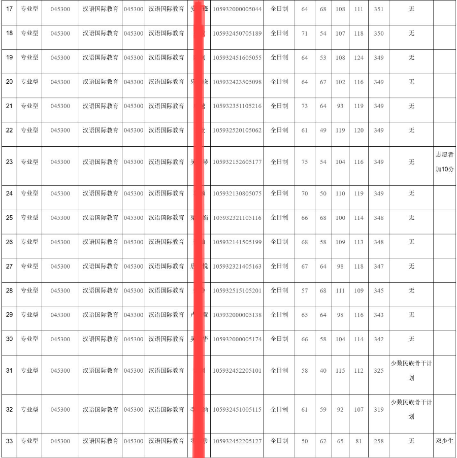 广西大学汉语国际教育硕士，2022考研招生及复试调剂情况介绍