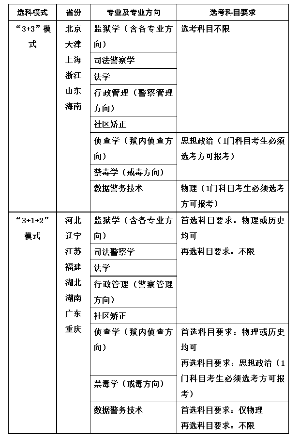2022年中央司法警官學院報考指南！近年來錄取分數（20~21年）