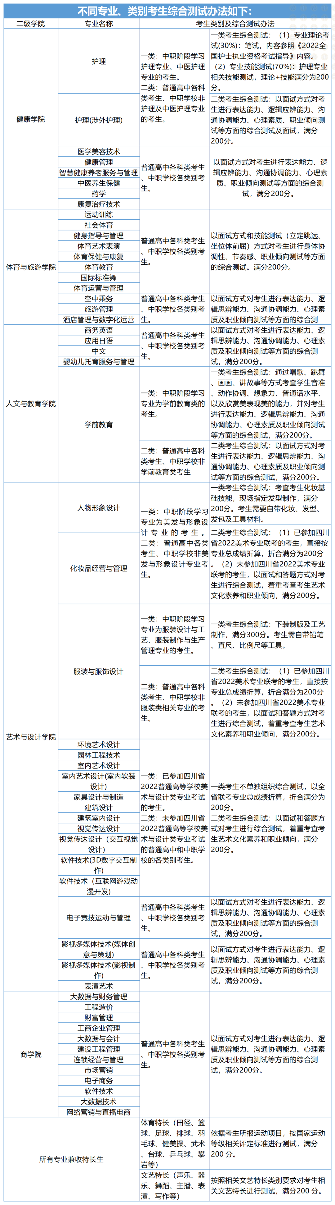 转发收藏！单招报名已经开始，四川各大单招院校考什么？