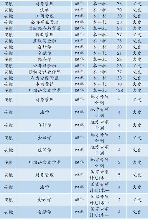 6480人！安徽工业大学2022年本科招生计划正式发布