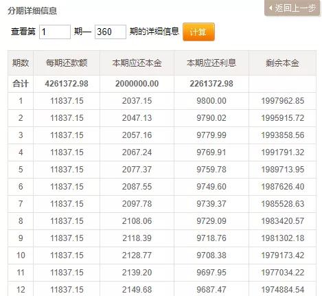 贷款一百万买房，一天的利息是200元