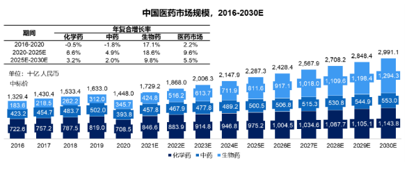 中国医药市场超全球医药市场增速，生物药速度将超过整体医药市场