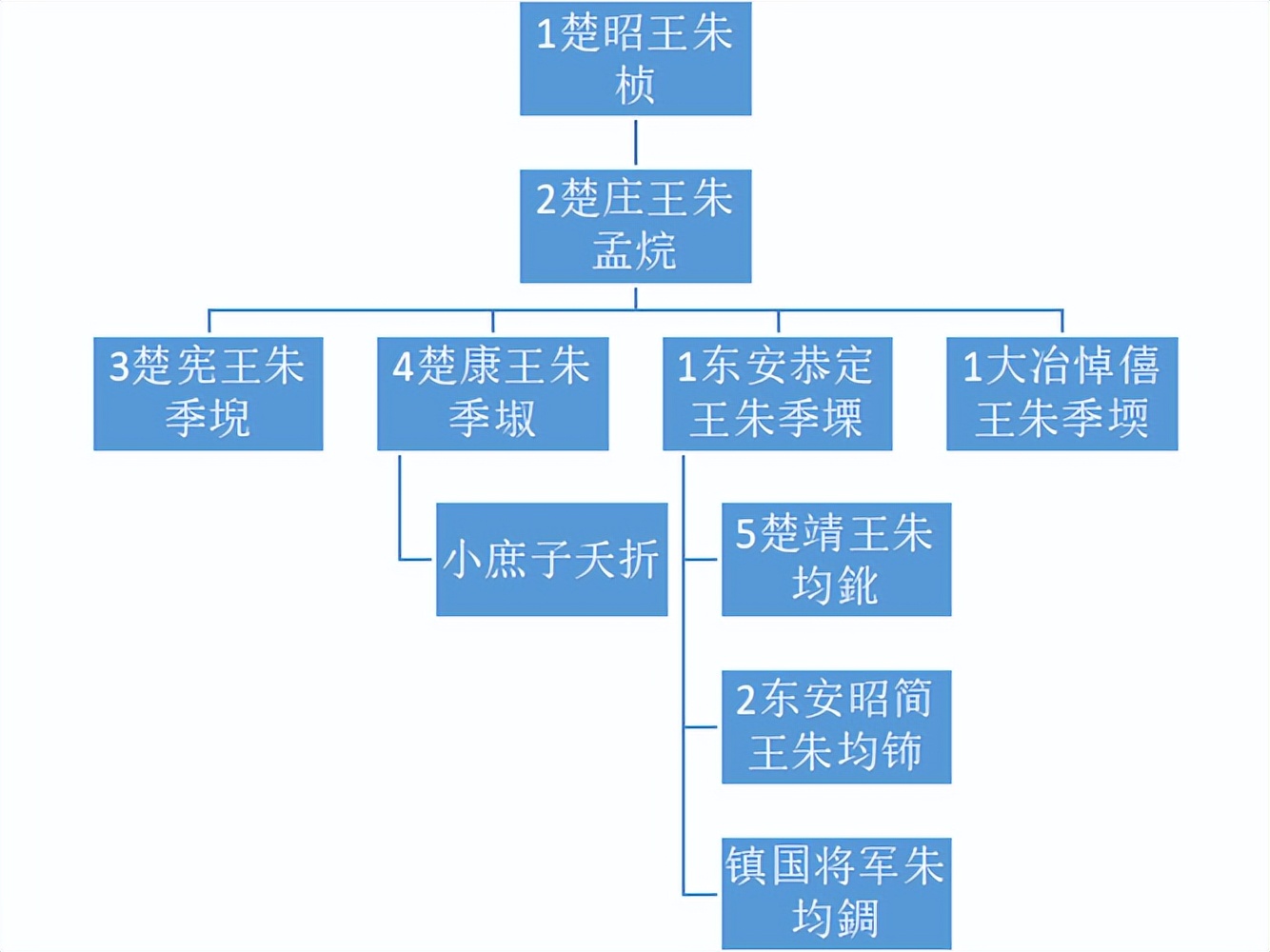 明代宗藩旁支进封后能追封亲爹吗？嘉靖帝挑眉：我说能！你才能