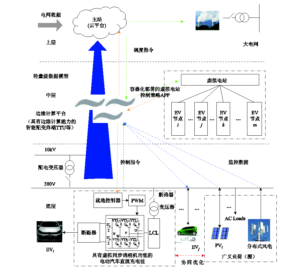 长沙理工科研人员提出边缘计算架构下配电台区虚拟电站的控制策略