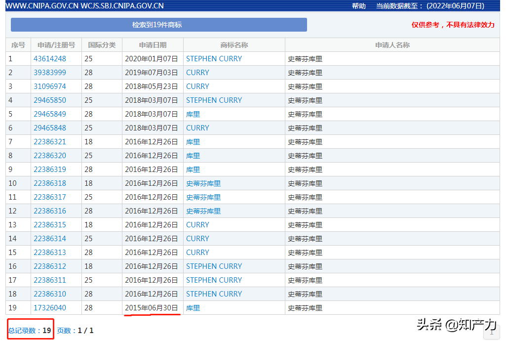 nba哪些球星名字是6个字(NBA巨星库里被商标抢注者防死：注册不了姓名商标，还要花钱转让)